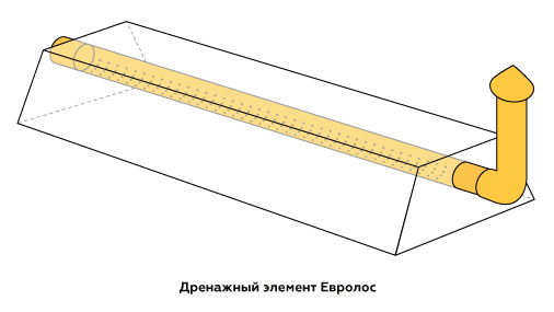 Схема дренажного элемента — доочистка стоков грунтом